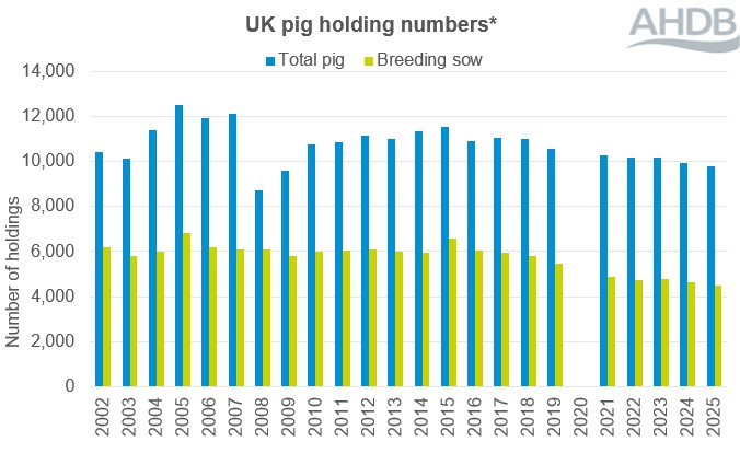 UK pig holding numbers bar chart to 2025. 